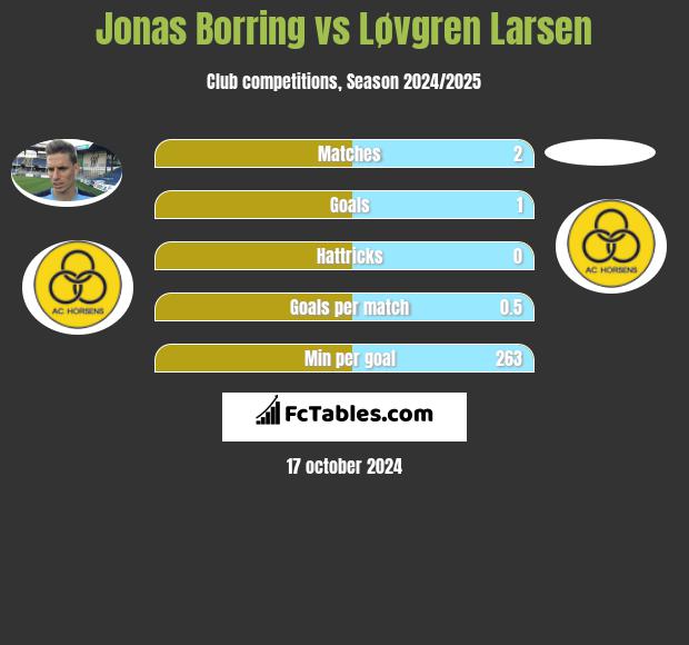 Jonas Borring vs Løvgren Larsen h2h player stats