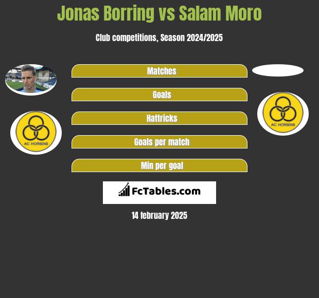 Jonas Borring vs Salam Moro h2h player stats