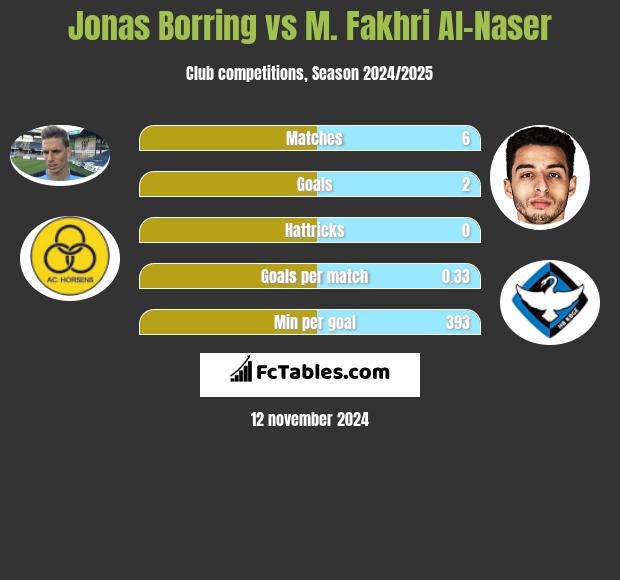 Jonas Borring vs M. Fakhri Al-Naser h2h player stats