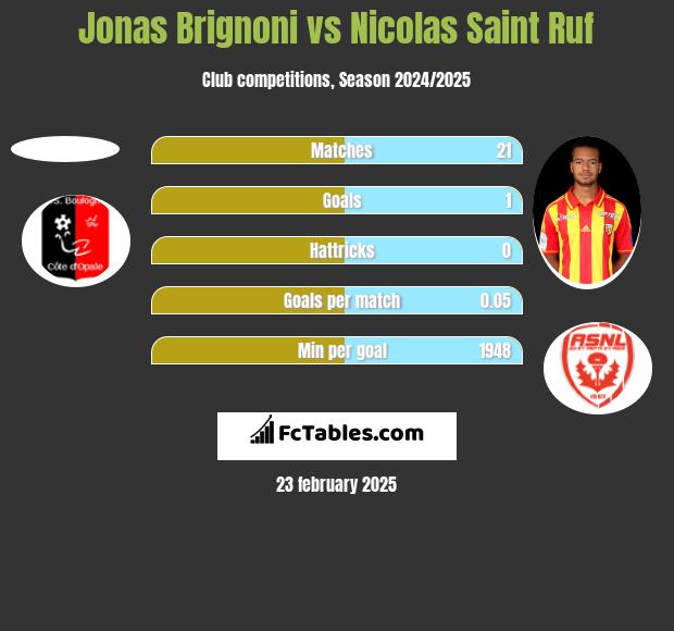 Jonas Brignoni vs Nicolas Saint Ruf h2h player stats