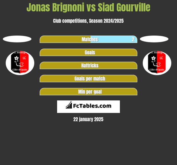 Jonas Brignoni vs Siad Gourville h2h player stats