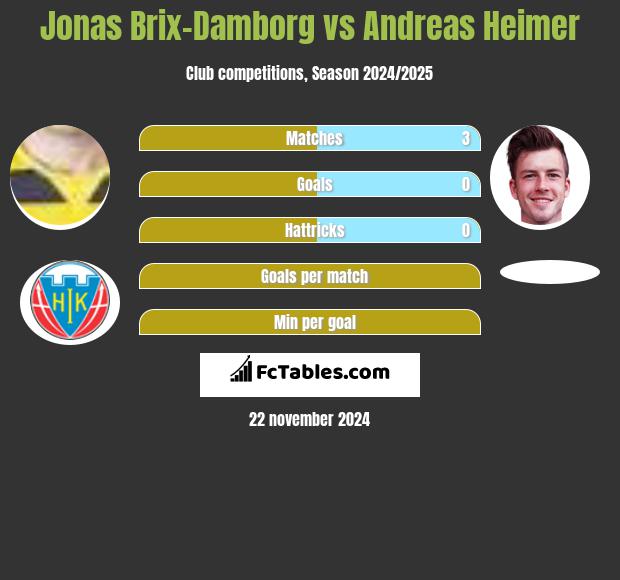 Jonas Brix-Damborg vs Andreas Heimer h2h player stats