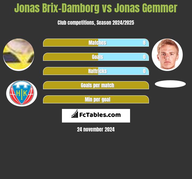 Jonas Brix-Damborg vs Jonas Gemmer h2h player stats