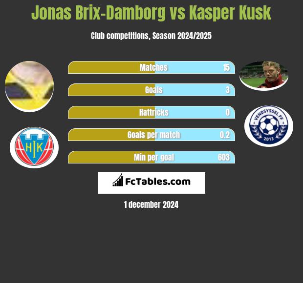 Jonas Brix-Damborg vs Kasper Kusk h2h player stats