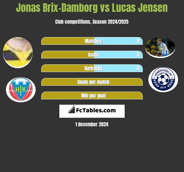 Jonas Brix-Damborg vs Lucas Jensen h2h player stats