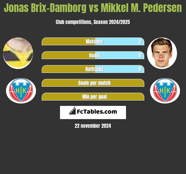 Jonas Brix-Damborg vs Mikkel M. Pedersen h2h player stats