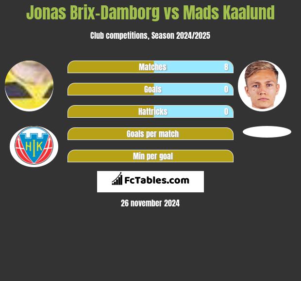 Jonas Brix-Damborg vs Mads Kaalund h2h player stats