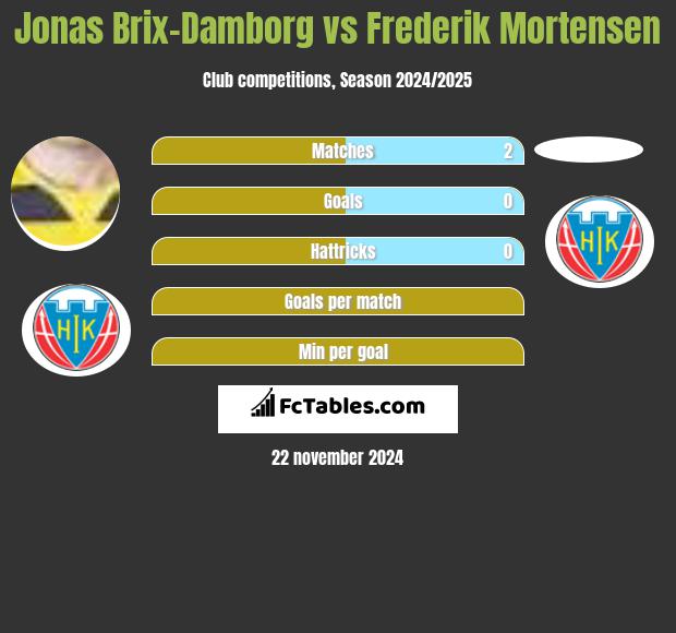 Jonas Brix-Damborg vs Frederik Mortensen h2h player stats