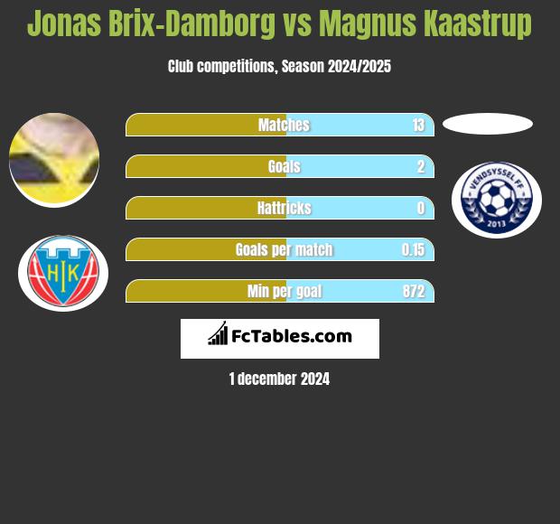 Jonas Brix-Damborg vs Magnus Kaastrup h2h player stats