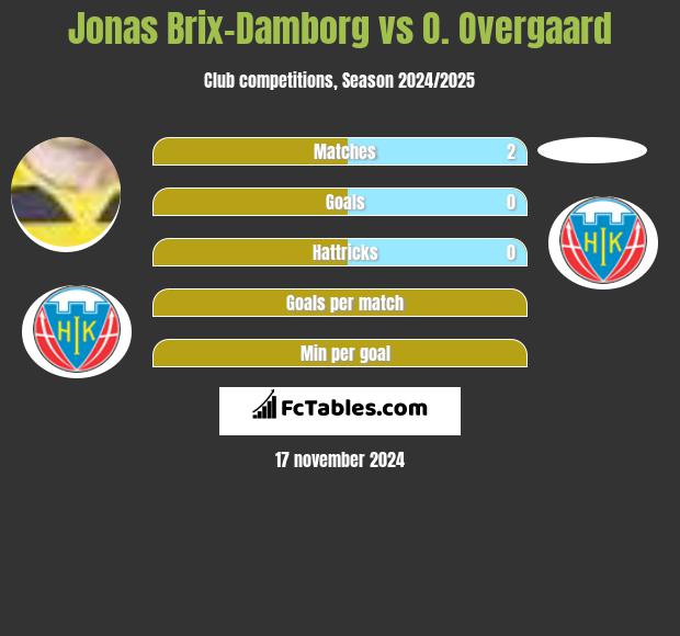 Jonas Brix-Damborg vs O. Overgaard h2h player stats