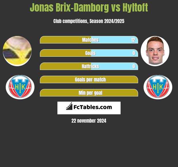 Jonas Brix-Damborg vs Hyltoft h2h player stats