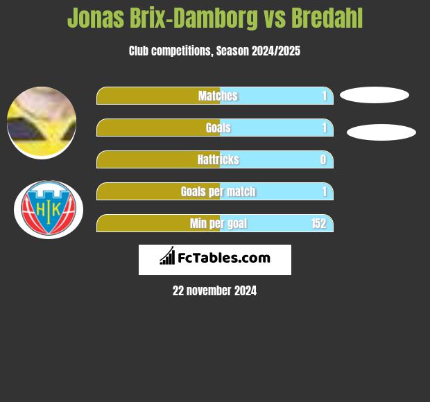 Jonas Brix-Damborg vs Bredahl h2h player stats