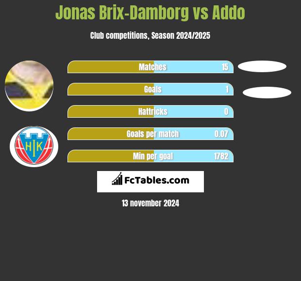 Jonas Brix-Damborg vs Addo h2h player stats