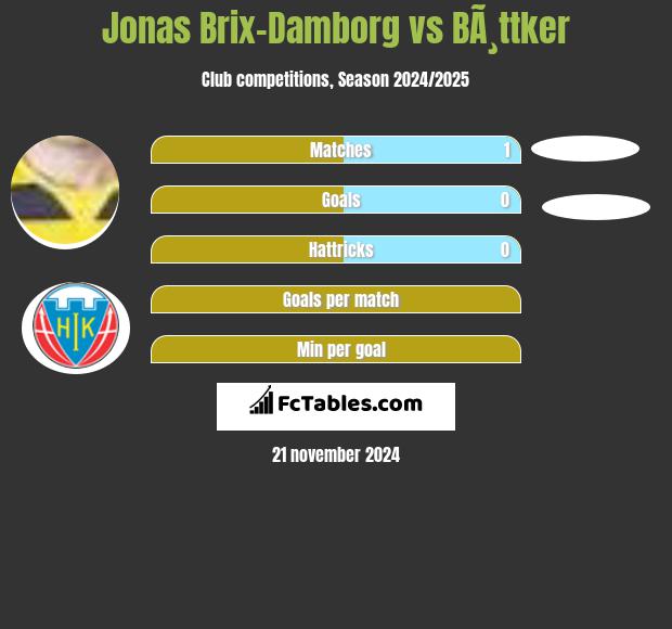 Jonas Brix-Damborg vs BÃ¸ttker h2h player stats