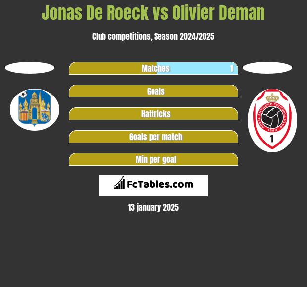 Jonas De Roeck vs Olivier Deman h2h player stats