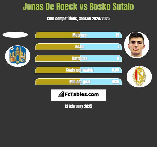 Jonas De Roeck vs Bosko Sutalo h2h player stats