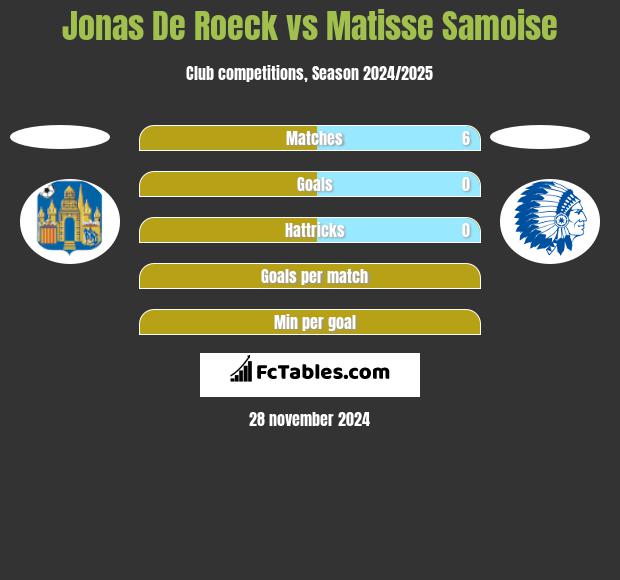 Jonas De Roeck vs Matisse Samoise h2h player stats