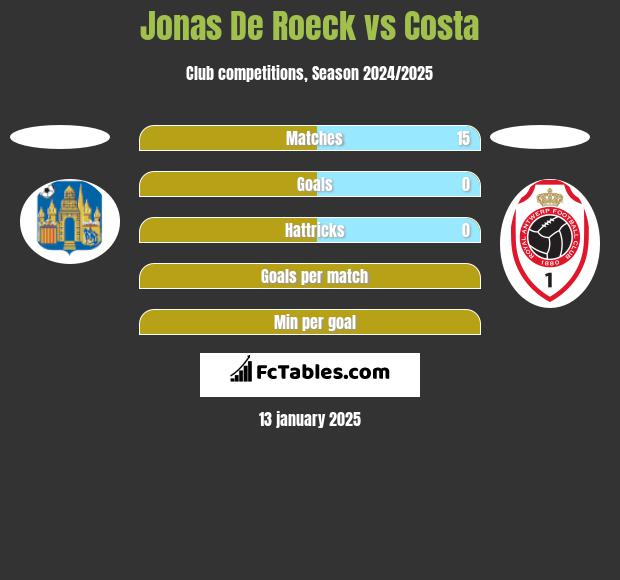 Jonas De Roeck vs Costa h2h player stats