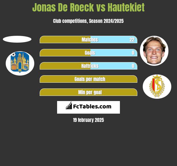 Jonas De Roeck vs Hautekiet h2h player stats