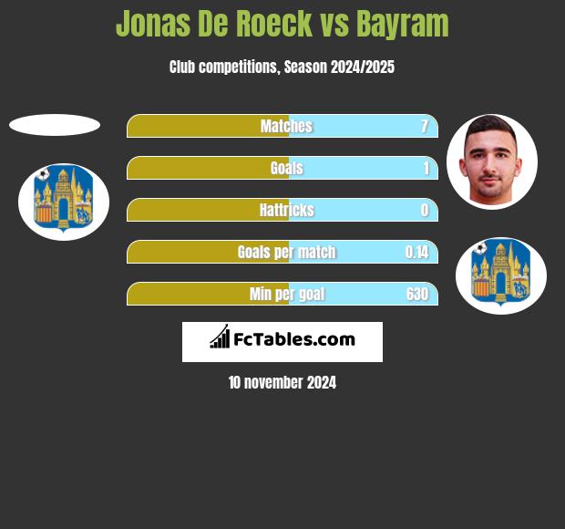 Jonas De Roeck vs Bayram h2h player stats