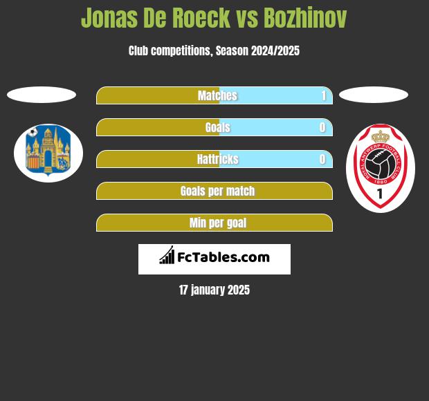 Jonas De Roeck vs Bozhinov h2h player stats