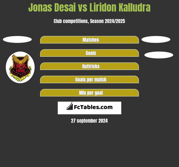 Jonas Desai vs Liridon Kalludra h2h player stats