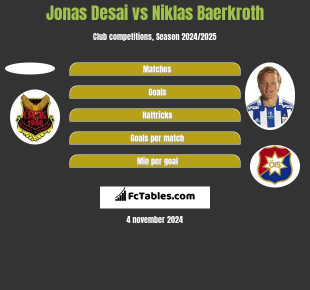 Jonas Desai vs Niklas Baerkroth h2h player stats