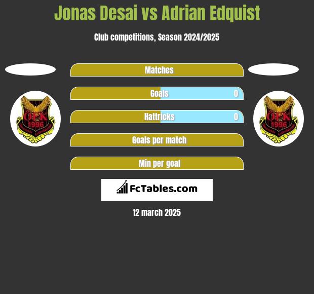 Jonas Desai vs Adrian Edquist h2h player stats