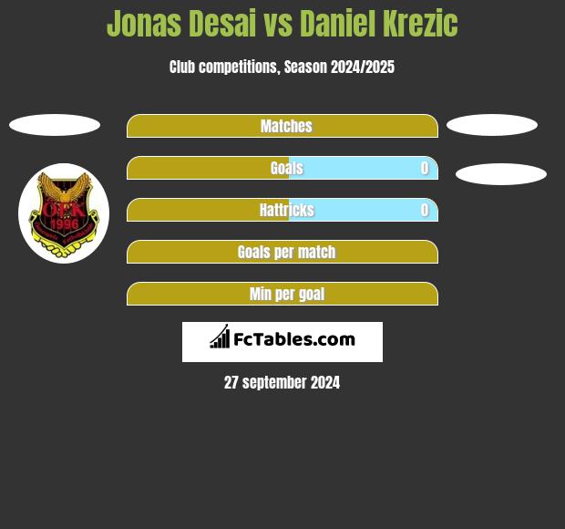 Jonas Desai vs Daniel Krezic h2h player stats