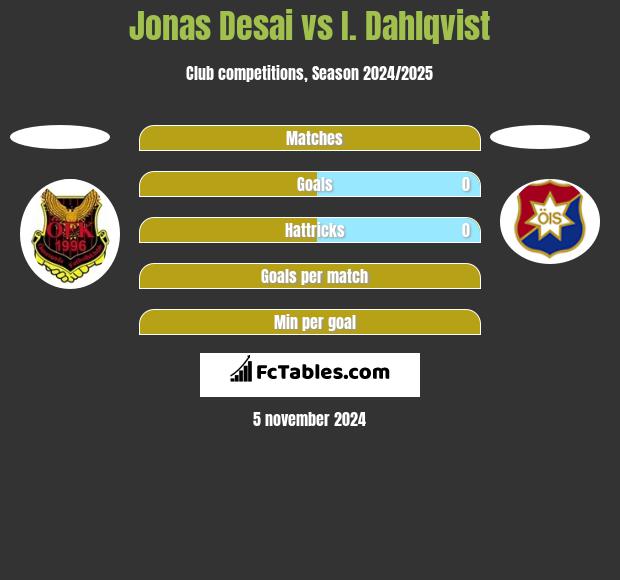 Jonas Desai vs I. Dahlqvist h2h player stats