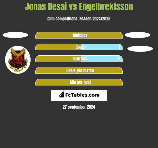 Jonas Desai vs Engelbrektsson h2h player stats