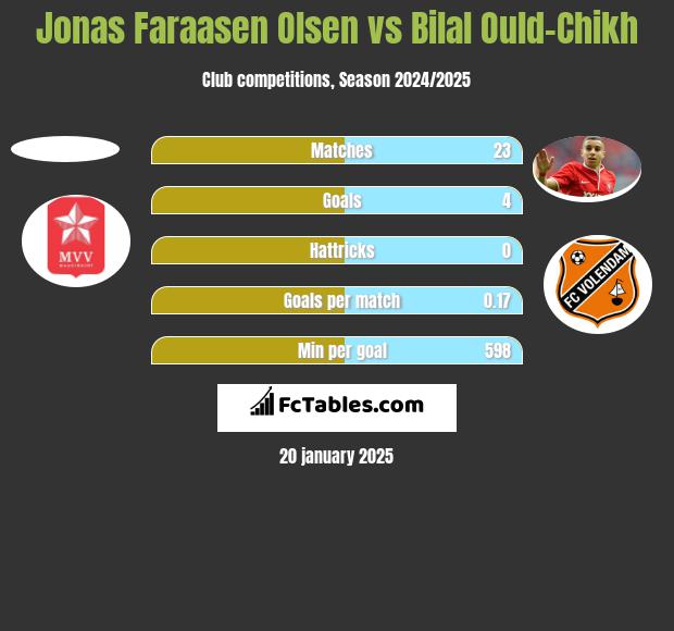 Jonas Faraasen Olsen vs Bilal Ould-Chikh h2h player stats