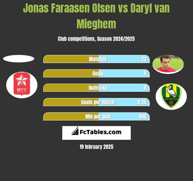 Jonas Faraasen Olsen vs Daryl van Mieghem h2h player stats