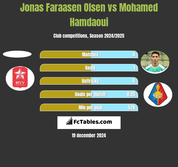 Jonas Faraasen Olsen vs Mohamed Hamdaoui h2h player stats