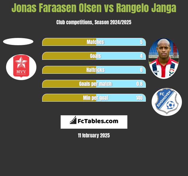 Jonas Faraasen Olsen vs Rangelo Janga h2h player stats