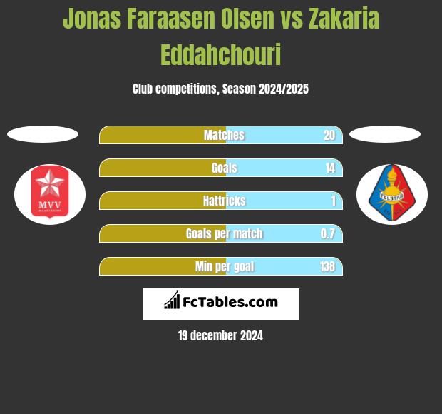 Jonas Faraasen Olsen vs Zakaria Eddahchouri h2h player stats