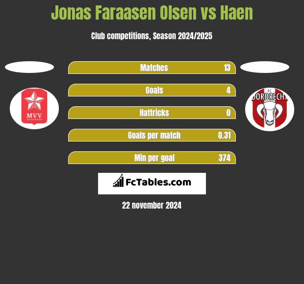 Jonas Faraasen Olsen vs Haen h2h player stats