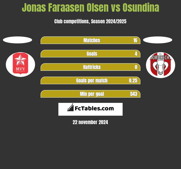 Jonas Faraasen Olsen vs Osundina h2h player stats