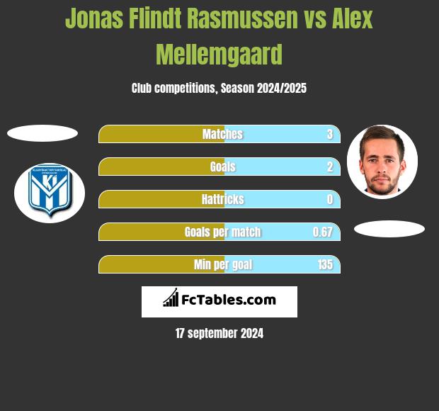 Jonas Flindt Rasmussen vs Alex Mellemgaard h2h player stats