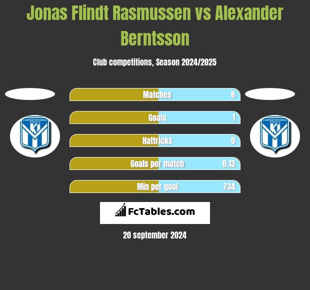 Jonas Flindt Rasmussen vs Alexander Berntsson h2h player stats