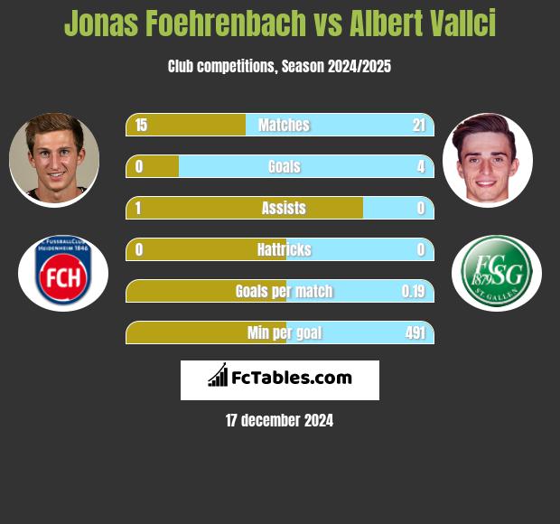 Jonas Foehrenbach vs Albert Vallci h2h player stats