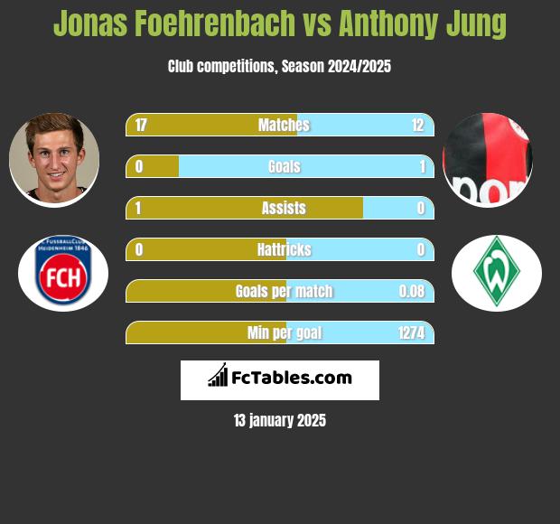 Jonas Foehrenbach vs Anthony Jung h2h player stats