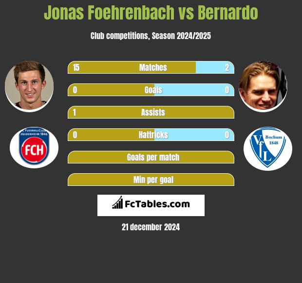 Jonas Foehrenbach vs Bernardo h2h player stats