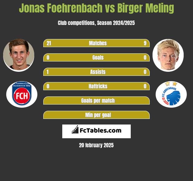 Jonas Foehrenbach vs Birger Meling h2h player stats