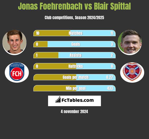 Jonas Foehrenbach vs Blair Spittal h2h player stats