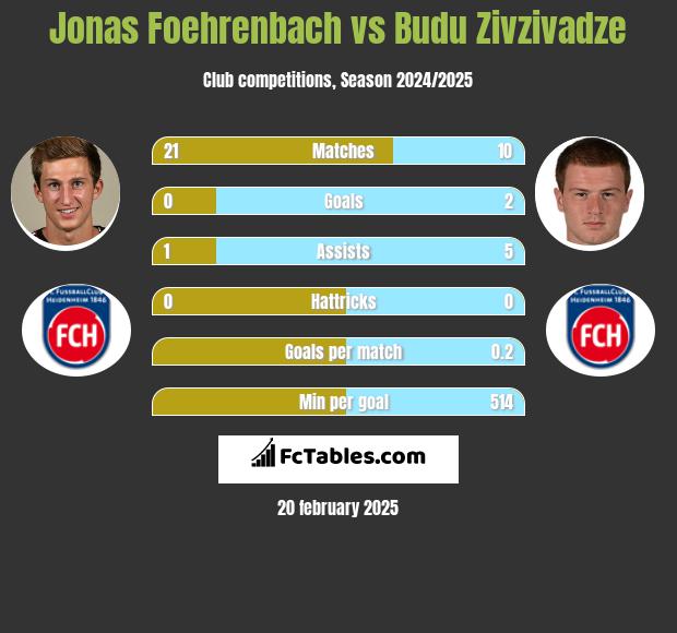 Jonas Foehrenbach vs Budu Zivzivadze h2h player stats