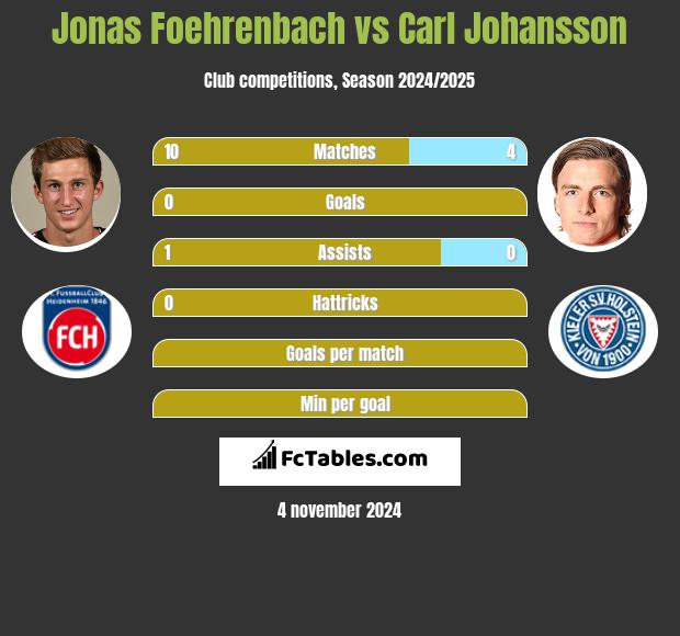 Jonas Foehrenbach vs Carl Johansson h2h player stats