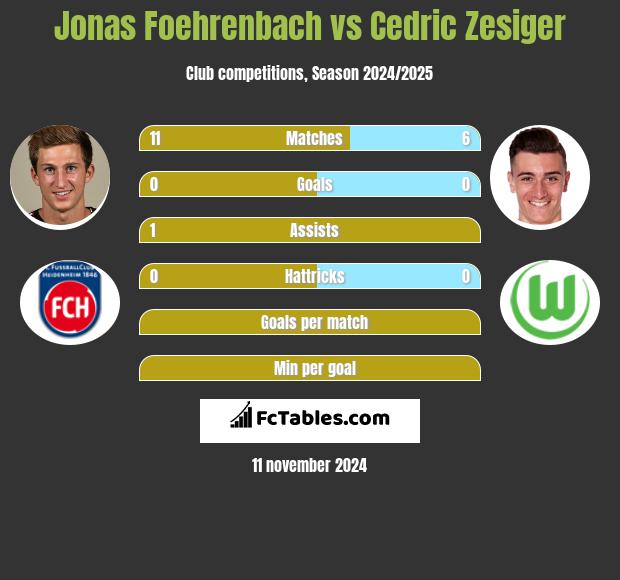 Jonas Foehrenbach vs Cedric Zesiger h2h player stats