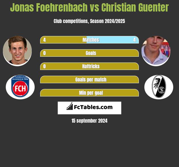 Jonas Foehrenbach vs Christian Guenter h2h player stats