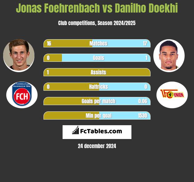 Jonas Foehrenbach vs Danilho Doekhi h2h player stats